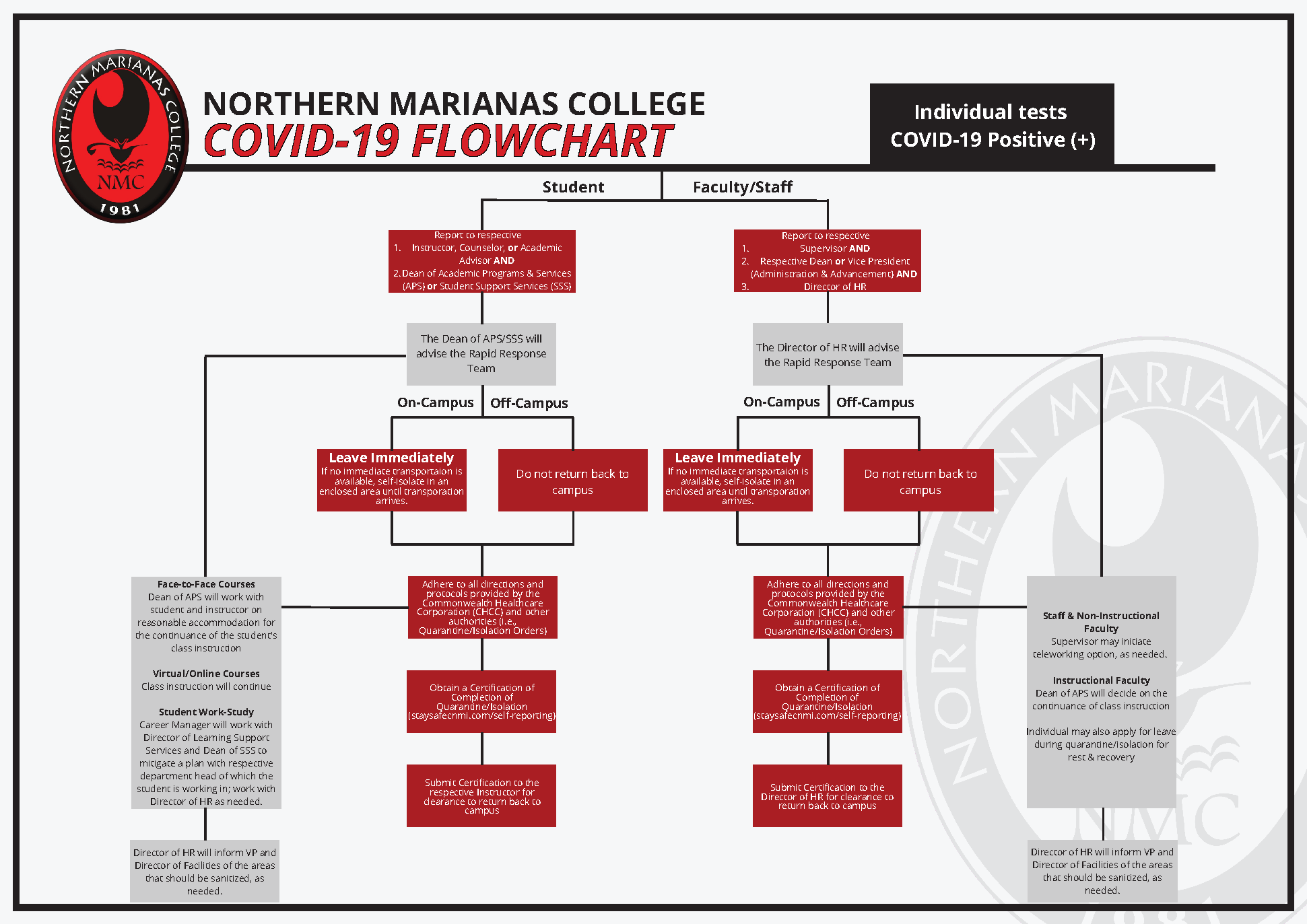 NMC COVID 19 Protocols SOP Flowcharts 4 Page 2