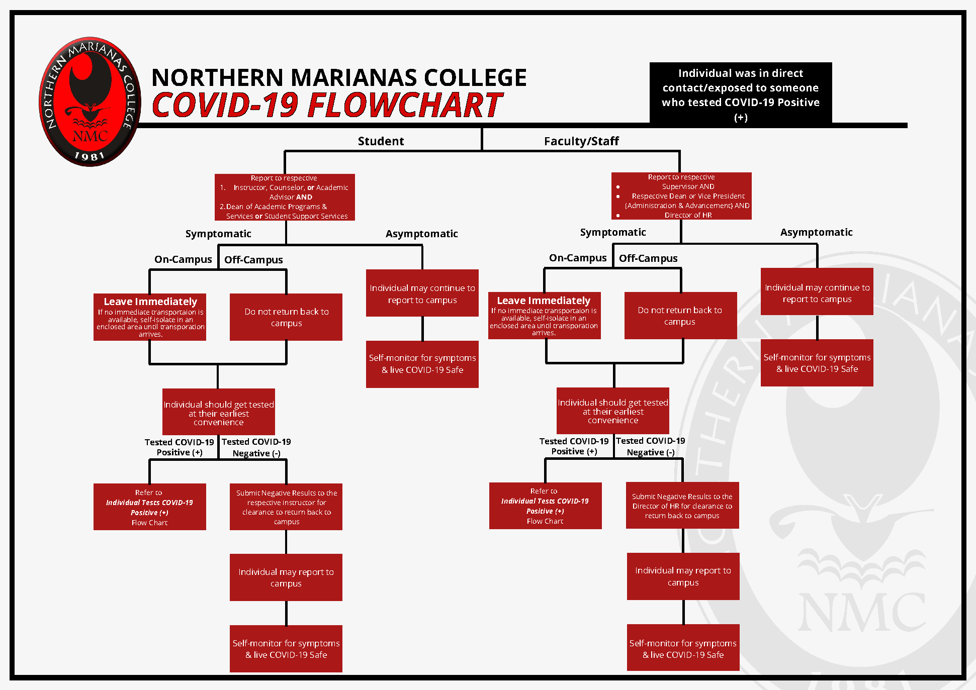 NMC COVID 19 Protocols SOP Flowcharts 4 Page 3
